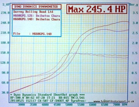 Graph showing the engine BHP at 245bhp